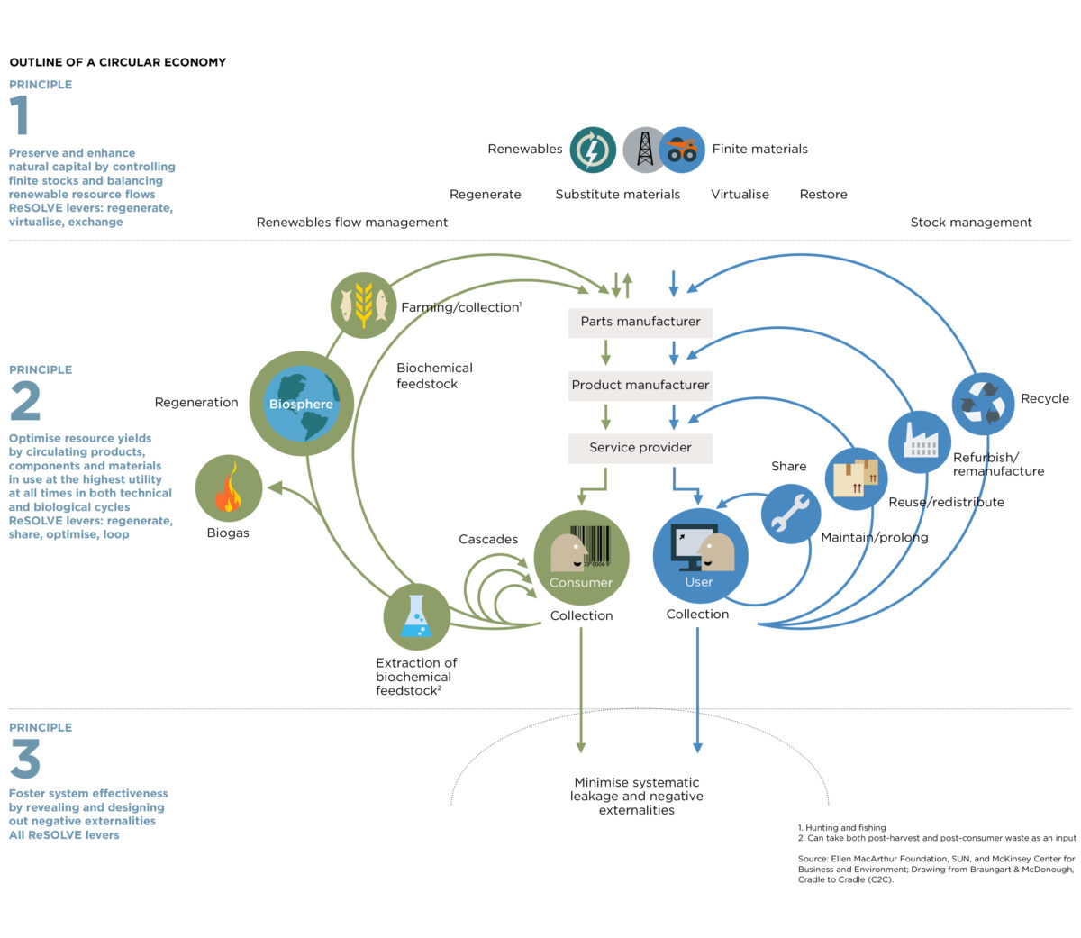 Circular Economy